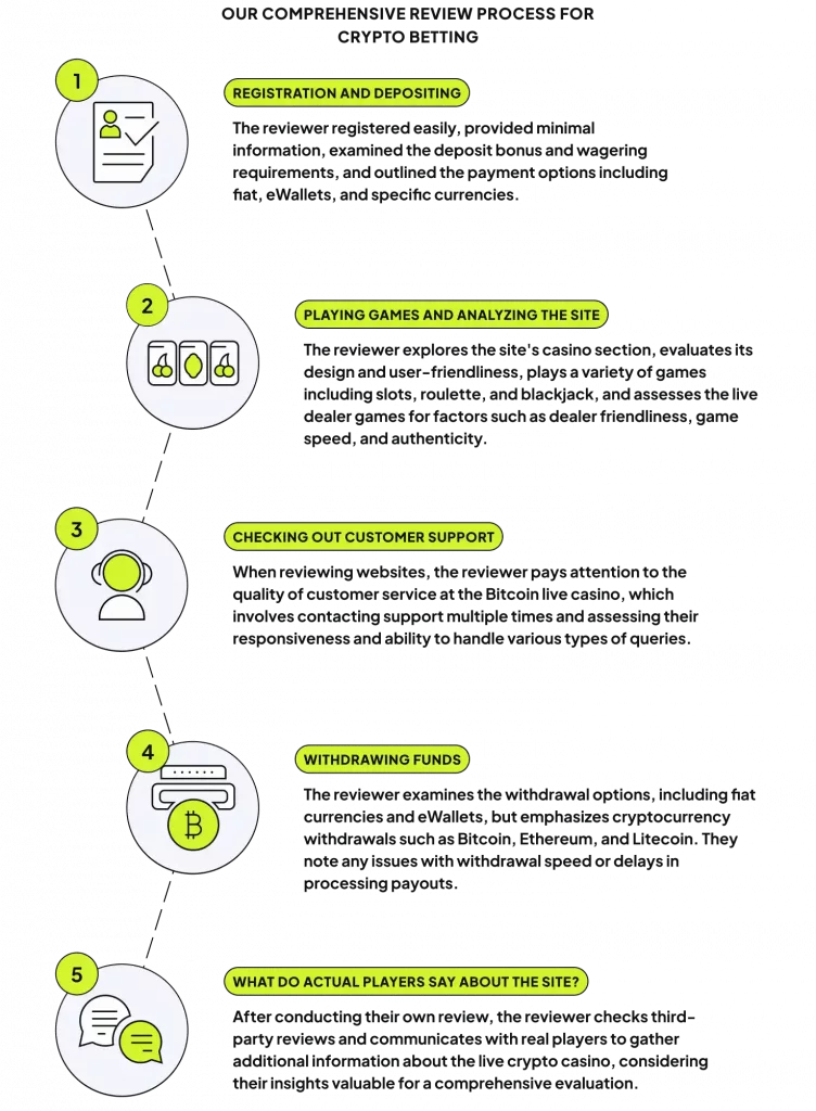Our detailed review process